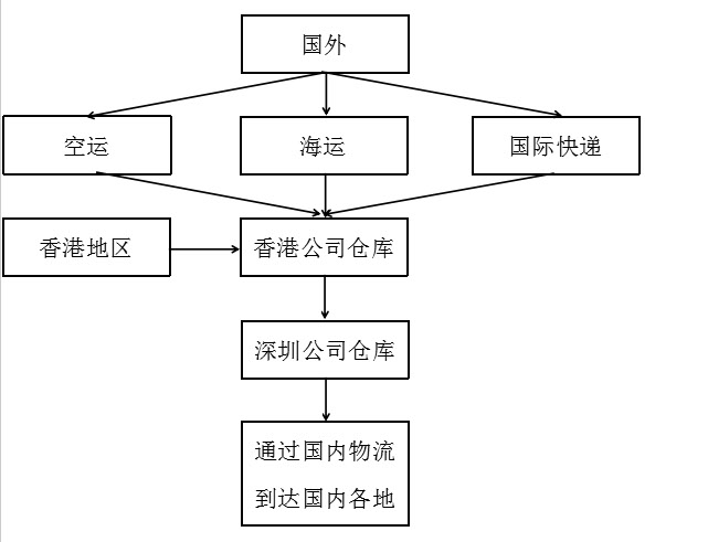 東莞至香港運(yùn)輸